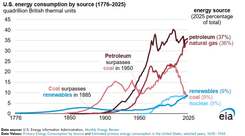 After 140 Years, Renewables Again Surpass Coal for US Energy Use